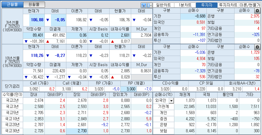 자료: 국고채 금리와 국채선물 가격의 오후 1시 42분 현재 상황...출처: 코스콤 CHECK