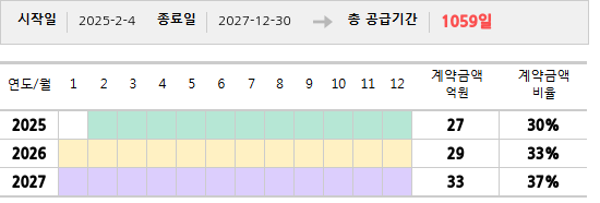 공급계약 기간 및 기간별 추정 계약금액