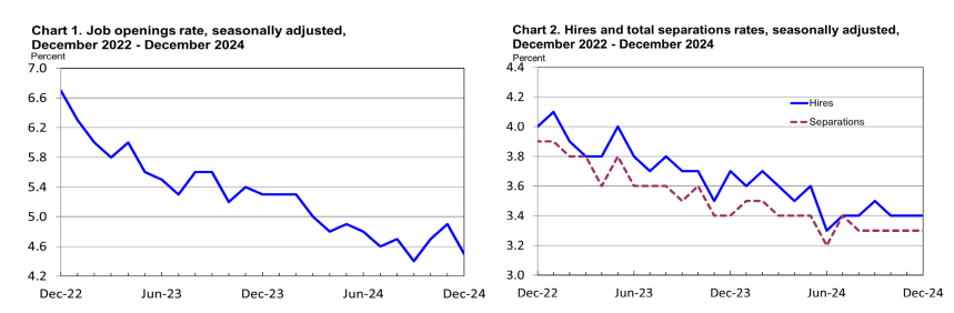 (상보) 美 작년 12월 구인건수 전월비 55.6만건 줄며 예상 하회