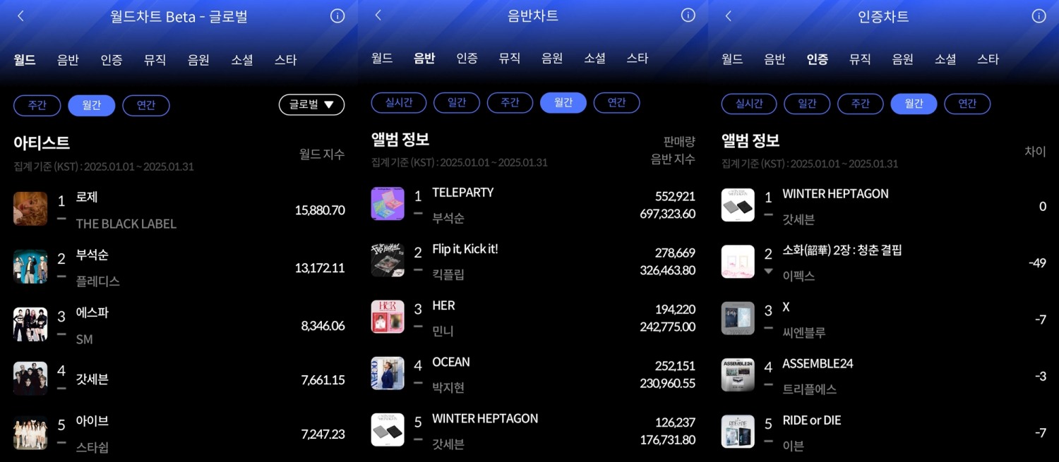 로제-부석순-갓세븐, 1월 한터 월간차트 1위 영예