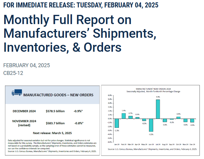 (상보) 미 12월 공장주문 전월비 0.9% 감소, 예상 하회