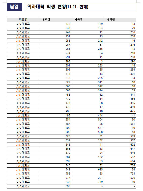 의대생 95%는 휴학중...의대생 복귀는 계속해서 '요원'