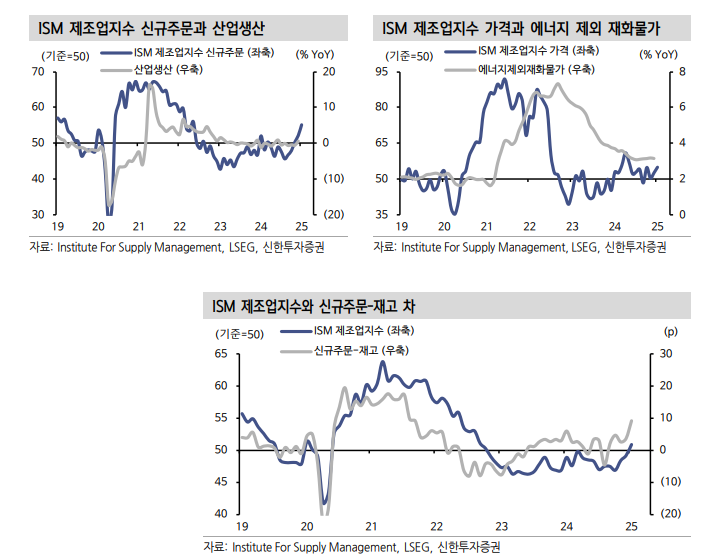 ISM 제조업, 신규주문·생산호조 속 물가 우려 자극 - 신한證