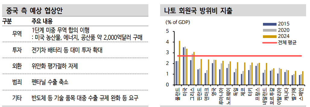 中, 대미 관세부과 조치 10일 시행전까지 협상 전개 주목 - 신한證