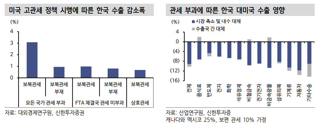 中, 대미 관세부과 조치 10일 시행전까지 협상 전개 주목 - 신한證