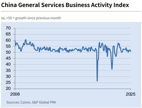 (상보) 중국 1월 차이신 서비스업 PMI 51.0으로, 예상(52.3) 하회