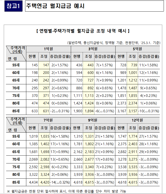 주금공, 3월부터 주택연금 신규가입자 월지급금 평균 0.42% 상향조정