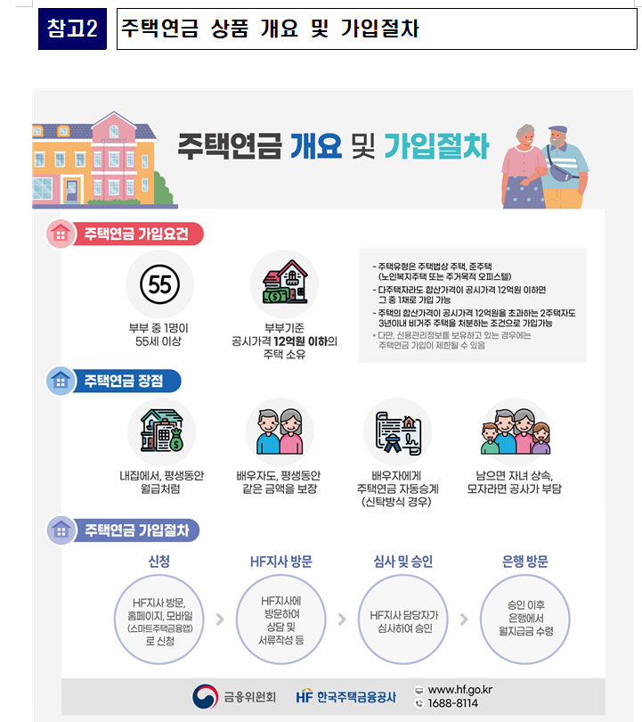 주금공, 3월부터 주택연금 신규가입자 월지급금 평균 0.42% 상향조정