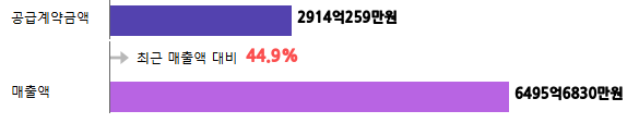 계약금액