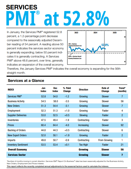 (상보) 美 1월 ISM 서비스업 PMI 52.8로, 예상(54.3) 하회