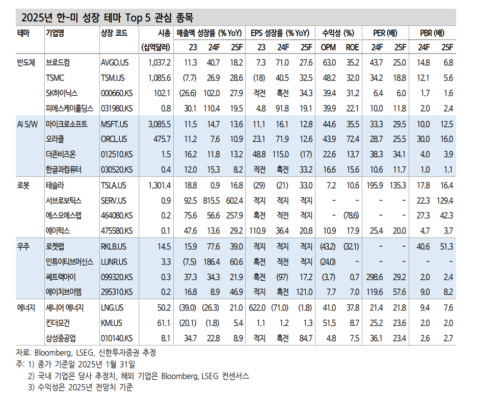 2025년 한미 연합 주도주는 반도체, AI S/W, 로봇, 우주, 에너지 - 신한證