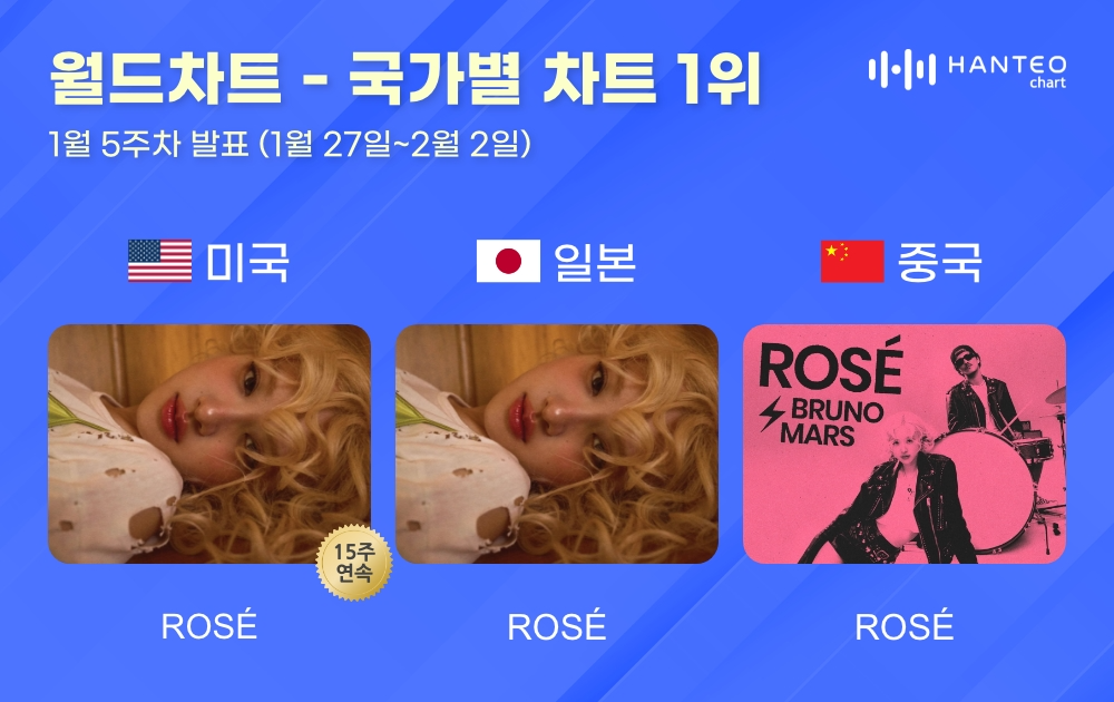 로제, 한터 국가별 차트 美·日·中 1위 차지