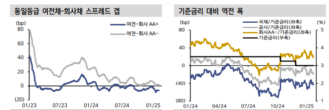 금리인하 기대 속 크레딧 채권 강세흐름 전환시킬 재료 부재 - 신한證
