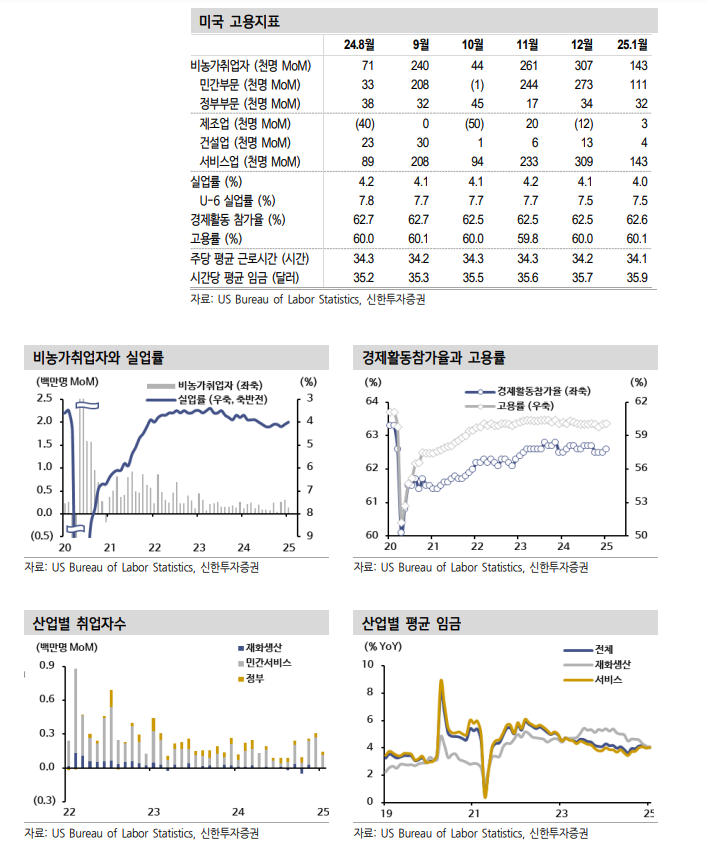 美고용, 트럼프 정책 전개에 따라 점진적 하방 압력 받을 것 - 신한證