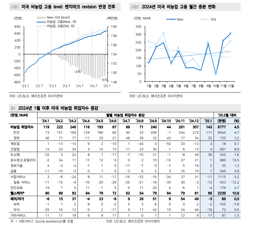 미국 노동 견고함 확인돼 연준 급할 것 없어...6월 금리인하 재개 - 메리츠證