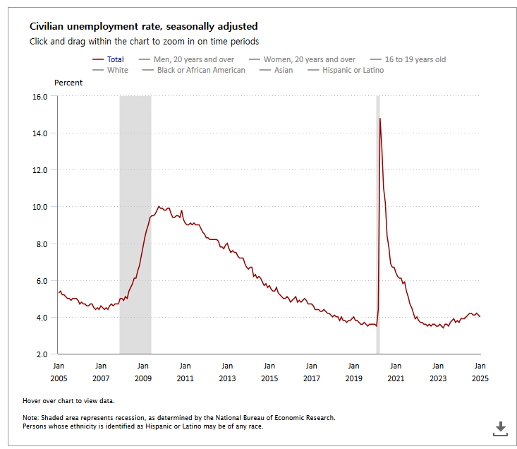 자료: 미국 실업률 추이, 출처: 노동부