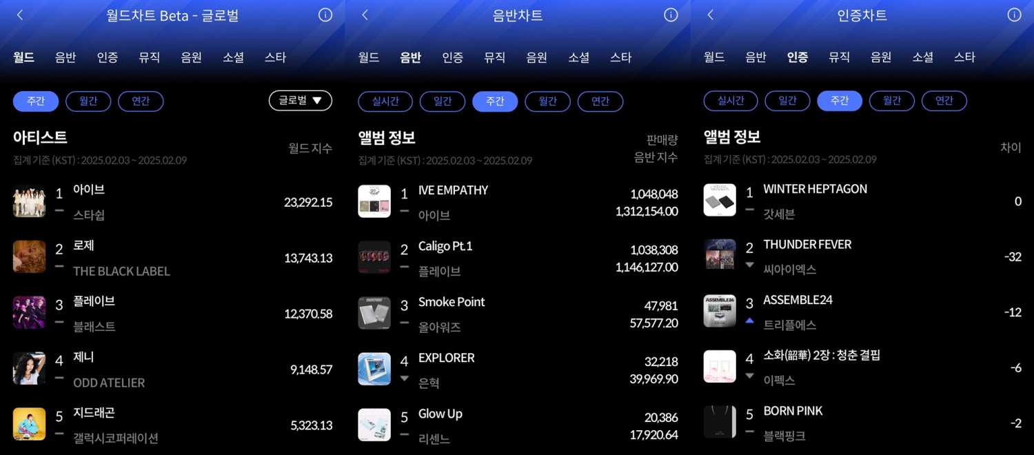 아이브-갓세븐, 2월 2주 한터 주간차트 1위 등극