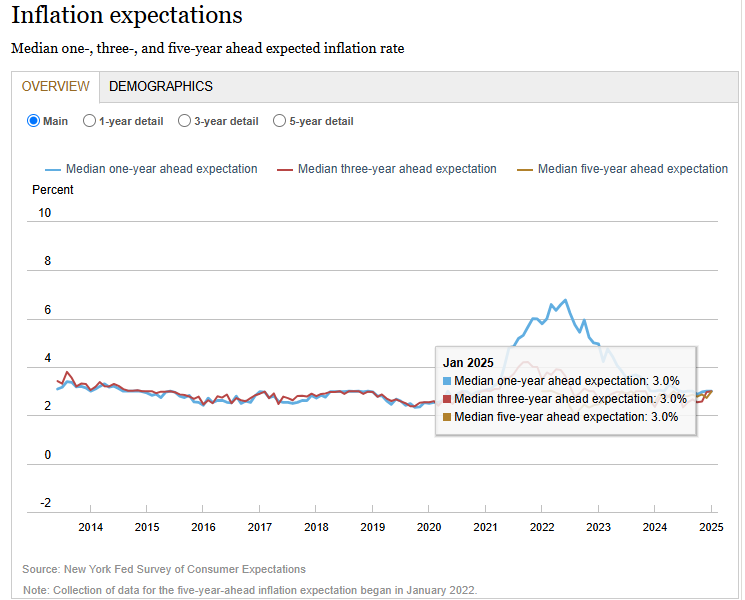 (상보) 뉴욕연은 5년 기대 인플레, 8개월 최고…1·3년 안정적