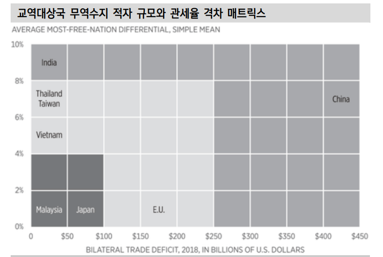트럼프 상호관세, 보편관세 가능성 낮추고 FTA 국가 관세 예봉 피할 기회 - 신한證