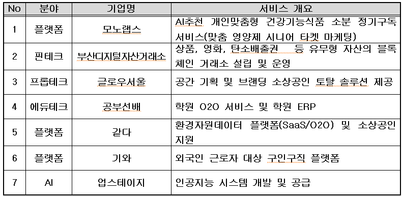 하나은행, 스타트업 발굴ㆍ육성 프로그램 '하나원큐 애자일랩 16기' 선발