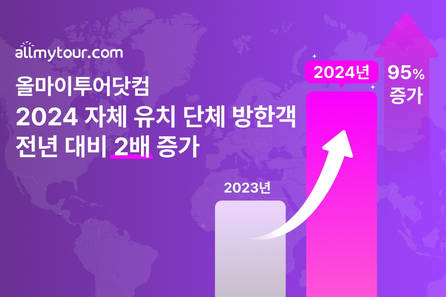 올마이투어닷컴, 2024년 자체 유치 단체 방한객 전년比 2배 ‘쑥’.. 글로벌 OTA 행보 가속화