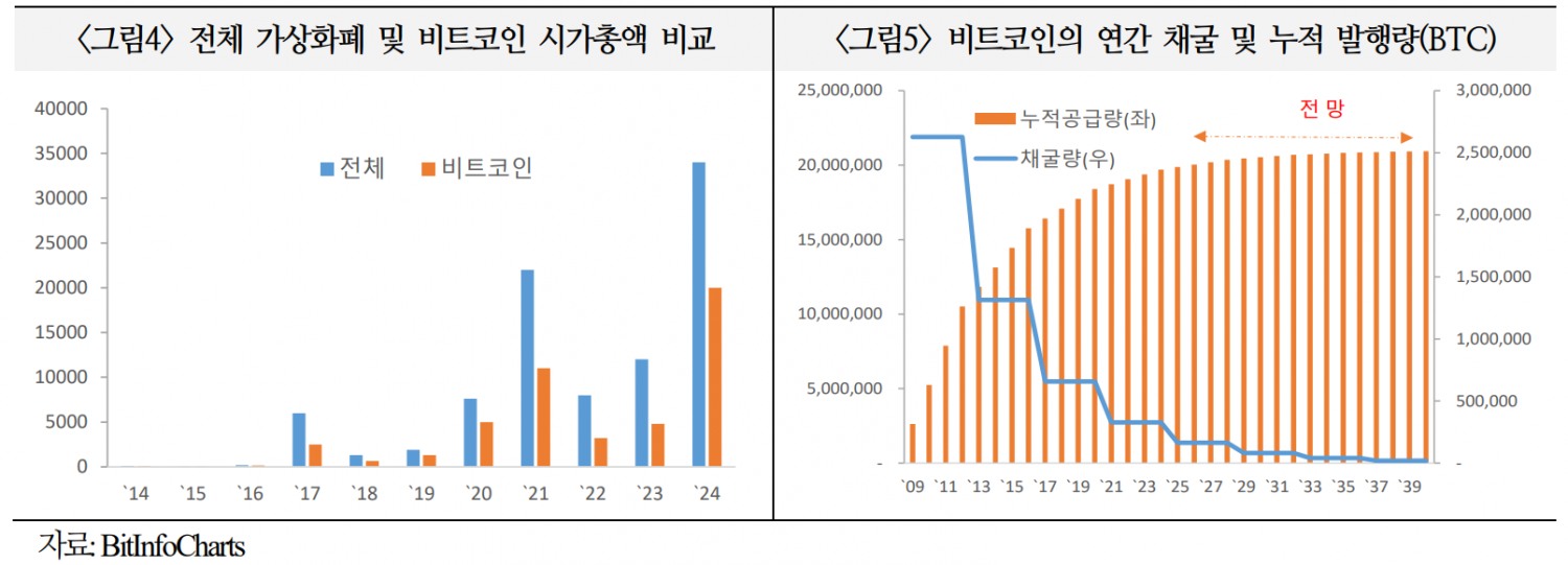 가상화폐, 매수주체 확대로 시장 활성화되면서 금융시장 새로운 축으로 부각 - 국금센터