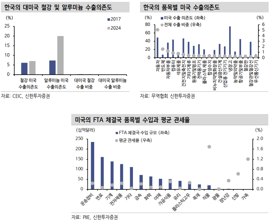 美 철강·알루미늄 관세 부과의 경제 전반 충격은 제한...여타 품목 확산 여부 주시해야 - 신한證