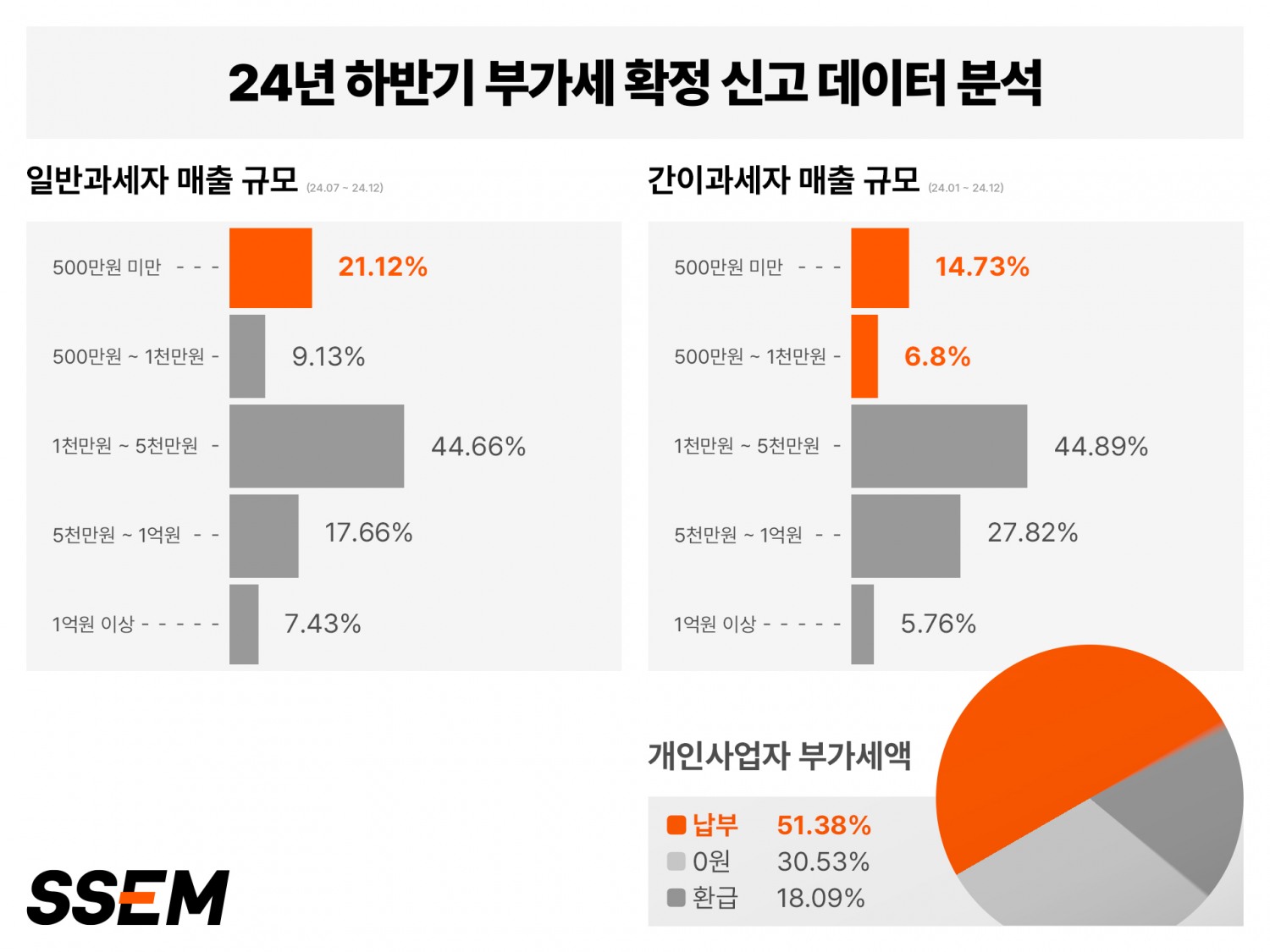 “자영업자 4명 중 1명, 한 달에 100만 원 못 벌어”…SSEM, 부가세 신고 데이터 분석
