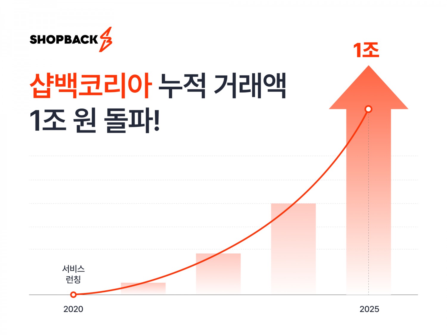 샵백코리아, 런칭 5년 만에 누적 거래액 1조원 돌파