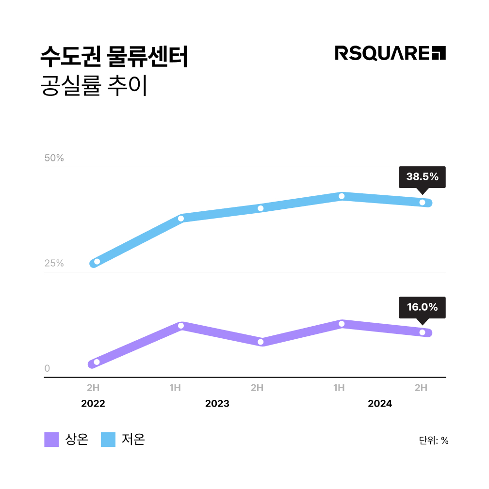 물류센터 과잉 공급 진정되나... 임차인 모시기는 여전히 전쟁