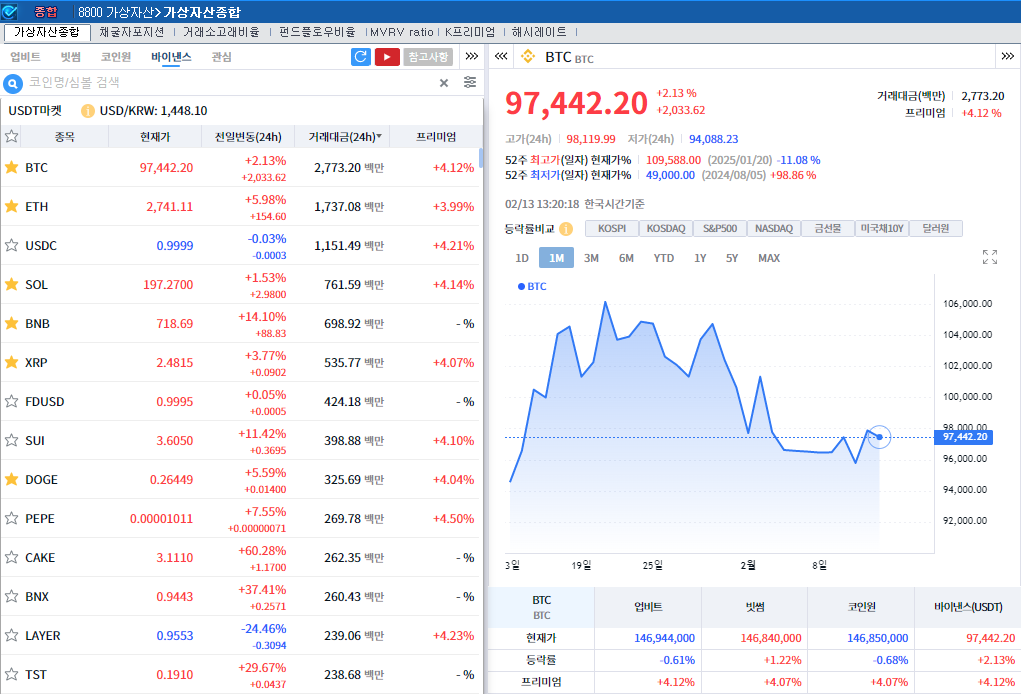 ‘우크라 종전 협상 기대’ 암호화폐 강세..비트코인 2.1%↑