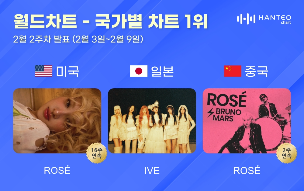 로제-아이브, 2월 2주 차 한터 국가별 차트 1위