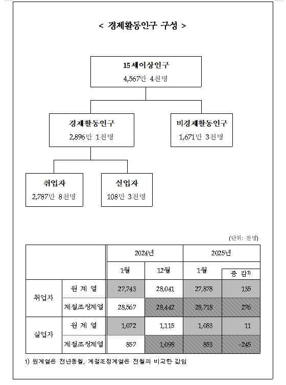 (1보) 1월 취업자 13.5만명 늘어 증가 전환...실업률 3.7%