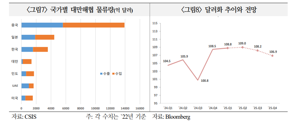 올해 글로벌 교역량 3% 내외 완만한 성장 예상...트럼프 따른 하방요인 우려도 상당 - 국금센터
