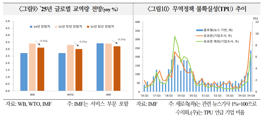 올해 글로벌 교역량 3% 내외 완만한 성장 예상...트럼프 따른 하방요인 우려도 상당 - 국금센터