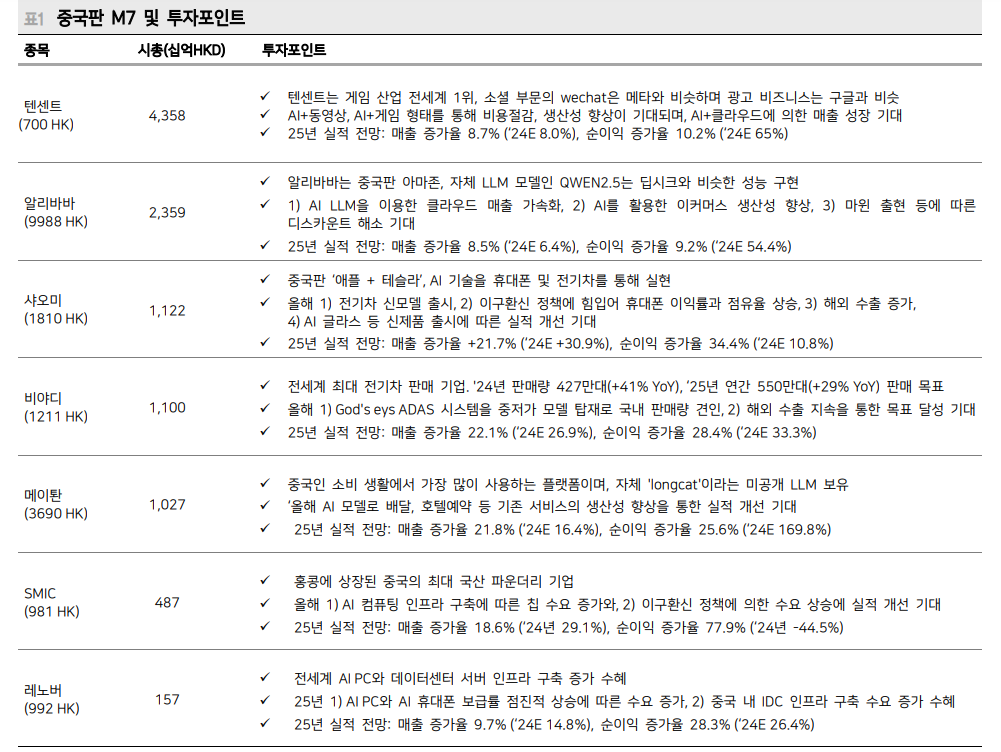 딥시크 부상으로 중국 주식시장 재평가...중국판 M7 주목 - 메리츠證