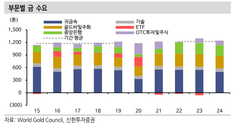 금 신고가 경신 지속될 것...구조적 수요 유효 - 신한證