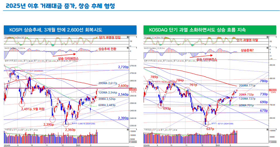 코스피 2700선 향하기 전 숨고르기 필요한 시점 - 대신證