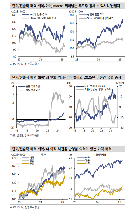 유럽 주식, 중기적 매력 없지만 단기적 키 맞추기는 가능 - 신한證