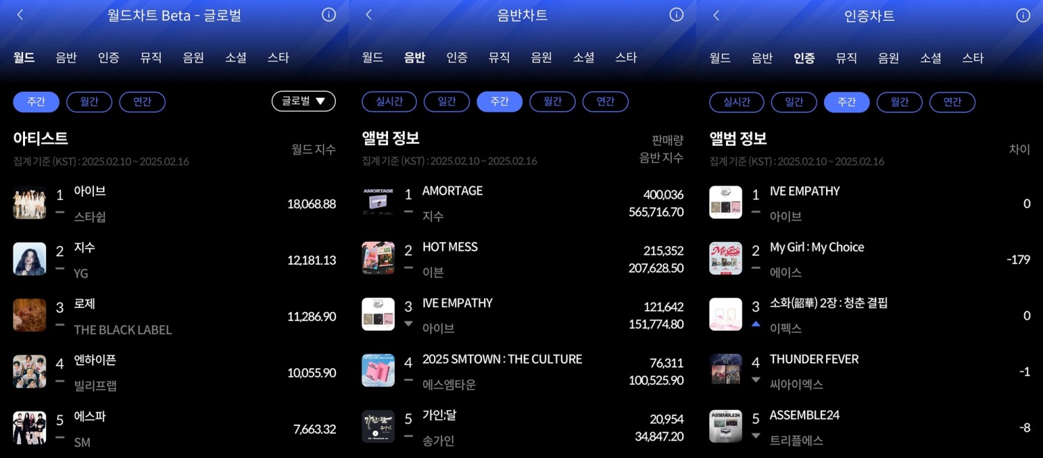 아이브-지수, 2월 3주 한터 주간차트 영예의 주인공…뜨거운 인기 입증