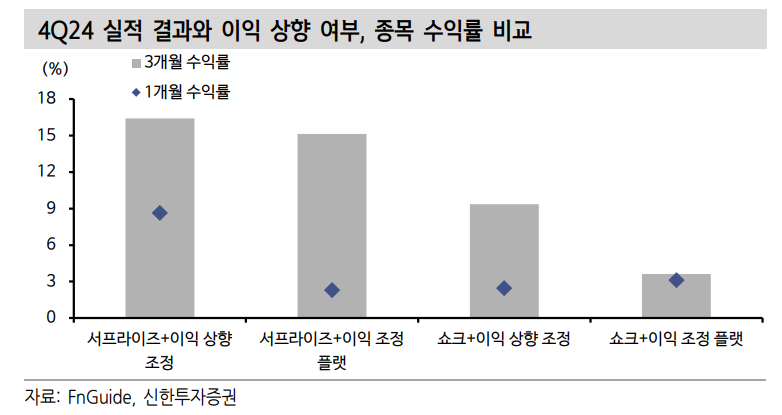 주가지수 올랐지만 현 지수는 적정 수준 하단 불과 - 신한證