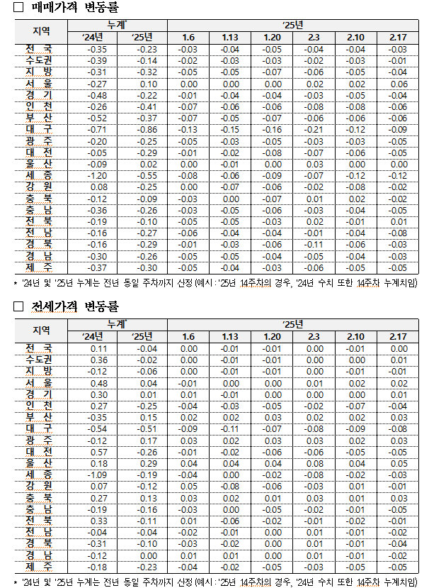 부동산원 기준 서울아파트 한주간 0.06% 오르면서 상승폭 확대...강남 11개구 상승률 0.1% 넘어서