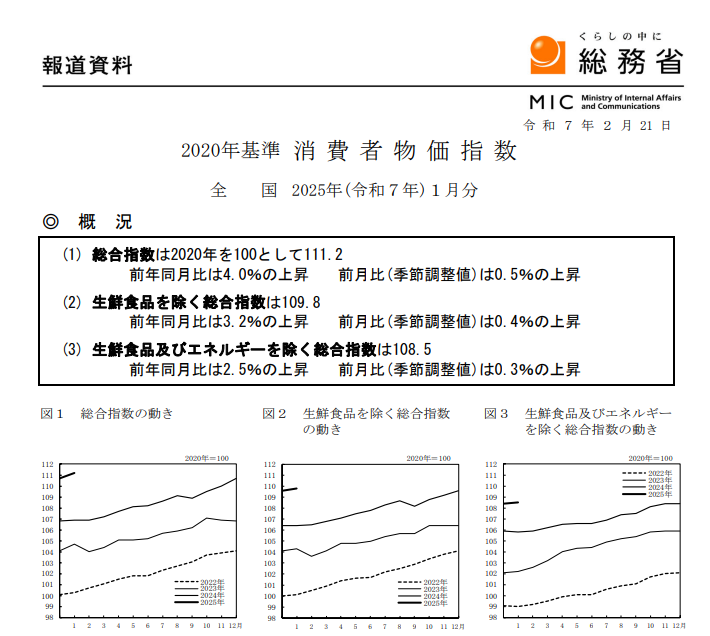 (상보) 일본 1월 근원 CPI 전년비 3.2% 올라 예상(+3.1%) 상회