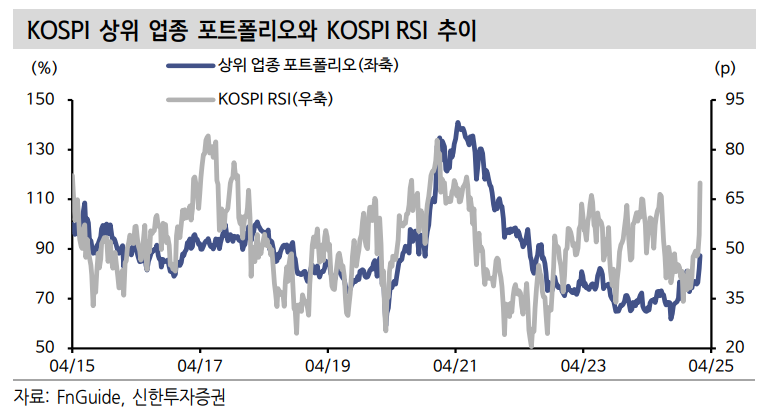 코스피, 코스닥 모두 RSI 70 터치...과매수 진입했으나 급격한 가격조정 가능성은 낮아 - 신한證