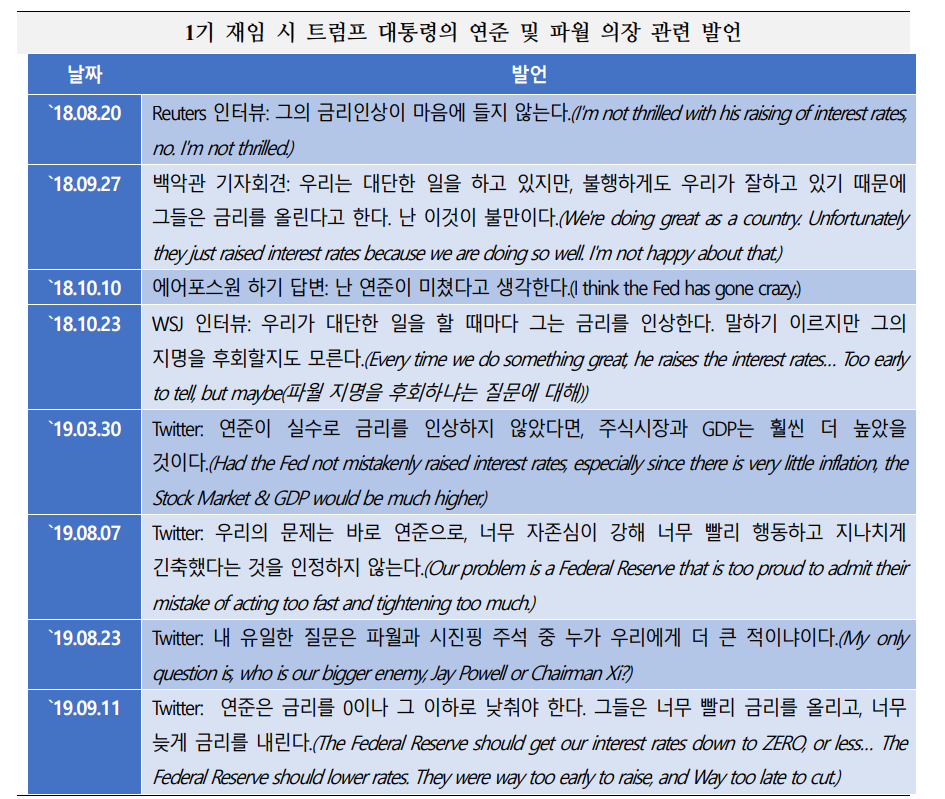 향후 트럼프 연준 간섭 늘어날 가능성...영향력 행사 방법은 4가지 - 국금센터