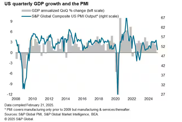 (상보) 미 2월 S&P 종합 PMI 잠정치 50.4로, 2023년 9월 이후 최저