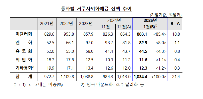 1월말 외화예금 1034.4억달러로 전월비 21.4억달러↑...2개월 연속 증가 - 한은
