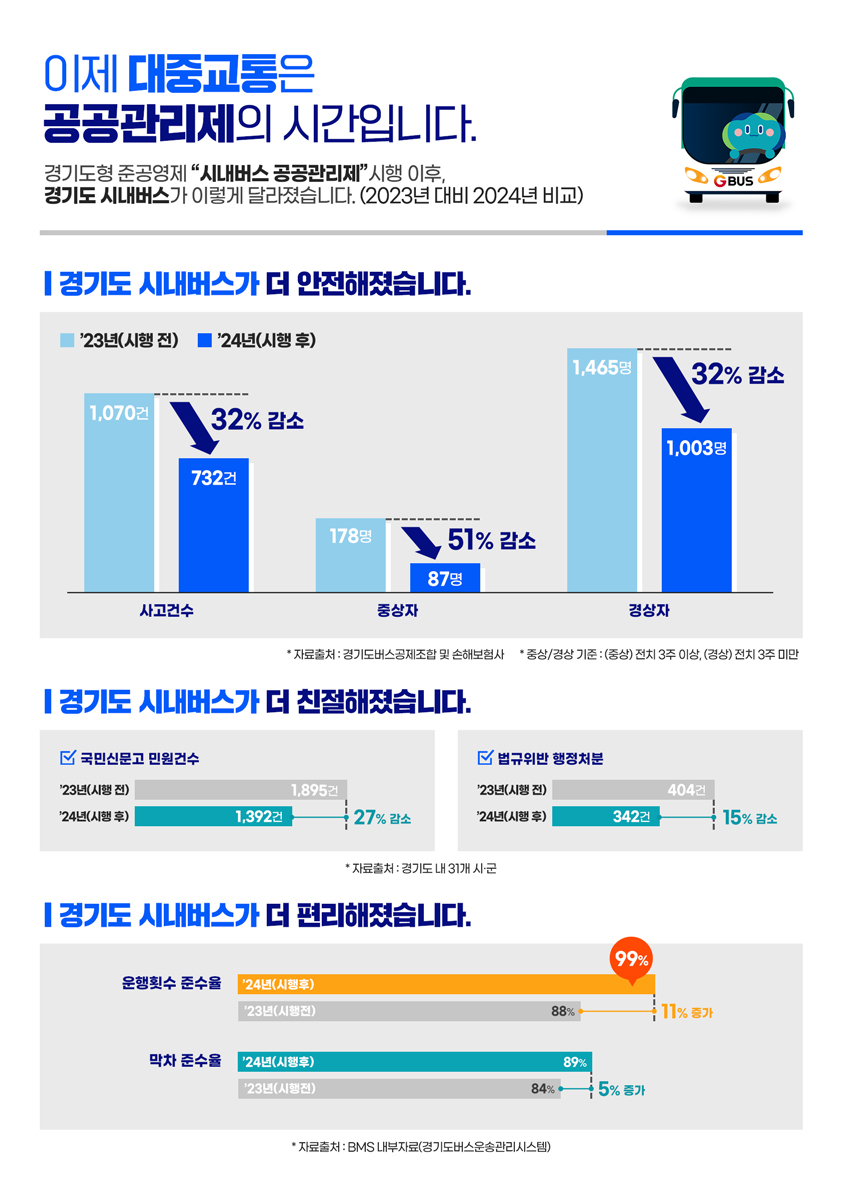 경기도, 시내버스 공공관리제 시행 1년· · · 민원·교통사고 감소 등 성과 좋아