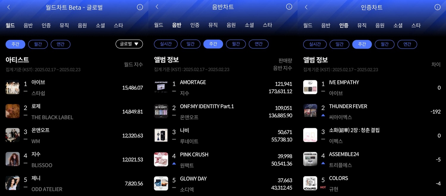 아이브-지수, 2월 4주 한터 주간차트 빛나는 1위