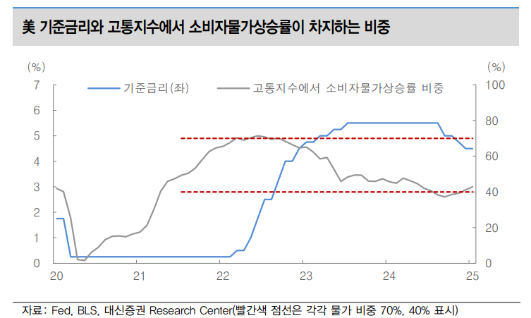 연준, 고통지수 내 물가비중 40% 밑돌면 인하로 대응해 와 - 대신證